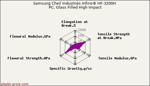 Samsung Cheil Industries Infino® HF-3200H PC, Glass Filled High Impact
