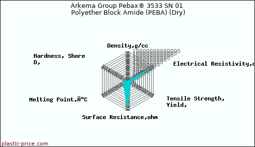 Arkema Group Pebax® 3533 SN 01 Polyether Block Amide (PEBA) (Dry)