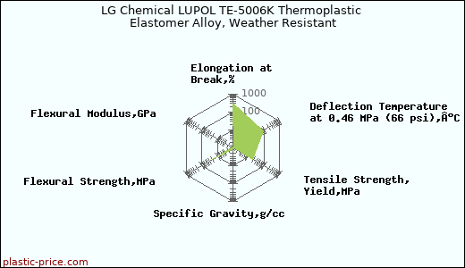 LG Chemical LUPOL TE-5006K Thermoplastic Elastomer Alloy, Weather Resistant