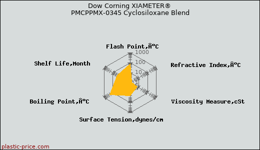 Dow Corning XIAMETER® PMCPPMX-0345 Cyclosiloxane Blend