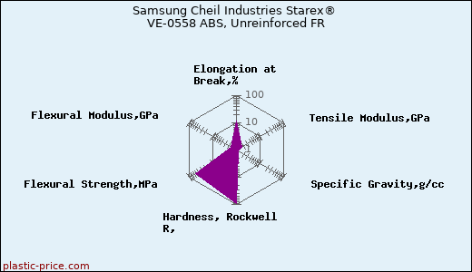 Samsung Cheil Industries Starex® VE-0558 ABS, Unreinforced FR