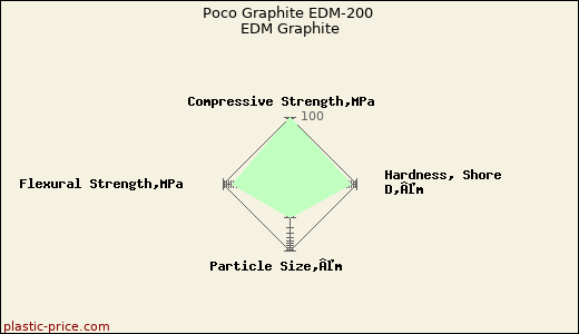 Poco Graphite EDM-200 EDM Graphite