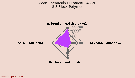 Zeon Chemicals Quintac® 3433N SIS Block Polymer