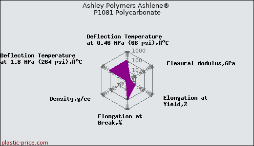 Ashley Polymers Ashlene® P1081 Polycarbonate