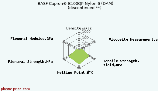 BASF Capron® B100QP Nylon 6 (DAM)               (discontinued **)