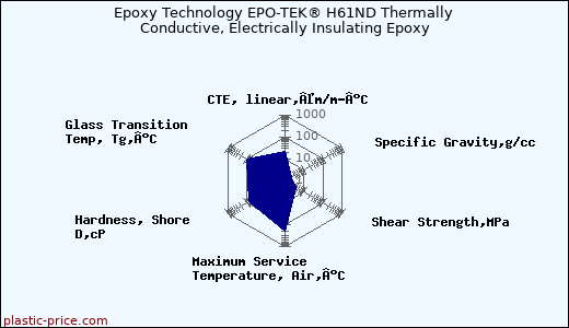 Epoxy Technology EPO-TEK® H61ND Thermally Conductive, Electrically Insulating Epoxy