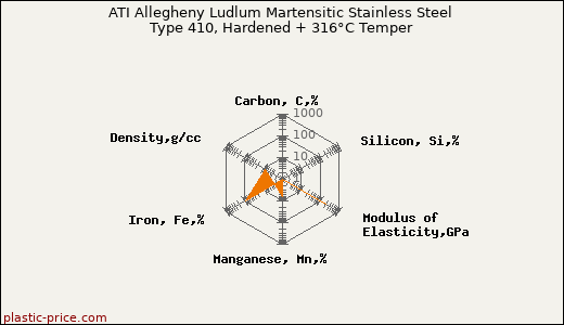 ATI Allegheny Ludlum Martensitic Stainless Steel Type 410, Hardened + 316°C Temper