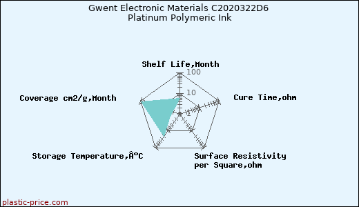 Gwent Electronic Materials C2020322D6 Platinum Polymeric Ink