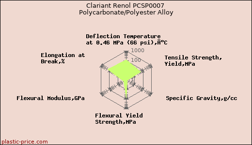 Clariant Renol PCSP0007 Polycarbonate/Polyester Alloy