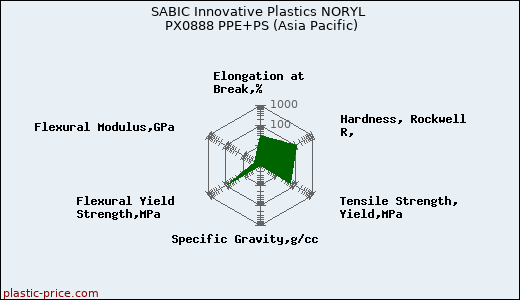 SABIC Innovative Plastics NORYL PX0888 PPE+PS (Asia Pacific)
