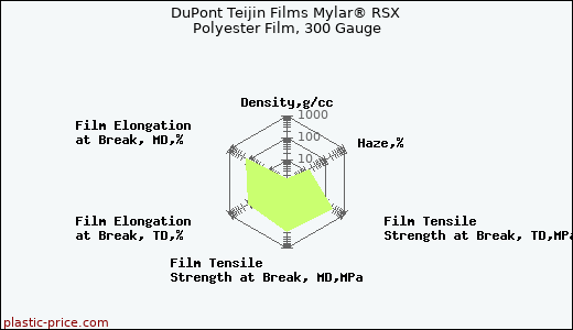 DuPont Teijin Films Mylar® RSX Polyester Film, 300 Gauge