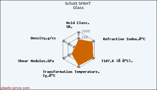 Schott SF6HT Glass