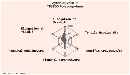 Styron INSPIRE™ TF3800 Polypropylene