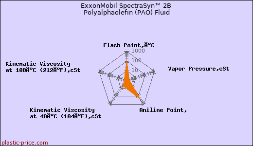 ExxonMobil SpectraSyn™ 2B Polyalphaolefin (PAO) Fluid