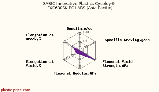 SABIC Innovative Plastics Cycoloy® FXC630SK PC+ABS (Asia Pacific)