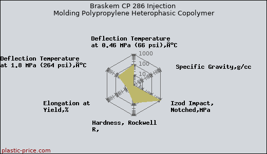 Braskem CP 286 Injection Molding Polypropylene Heterophasic Copolymer