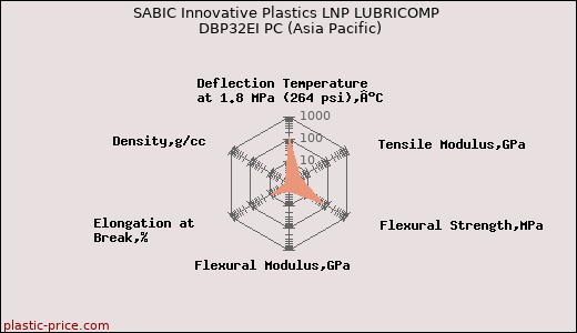 SABIC Innovative Plastics LNP LUBRICOMP DBP32EI PC (Asia Pacific)