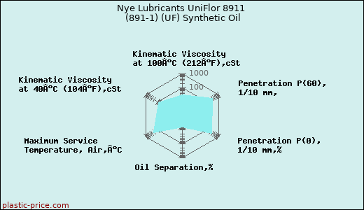 Nye Lubricants UniFlor 8911 (891-1) (UF) Synthetic Oil