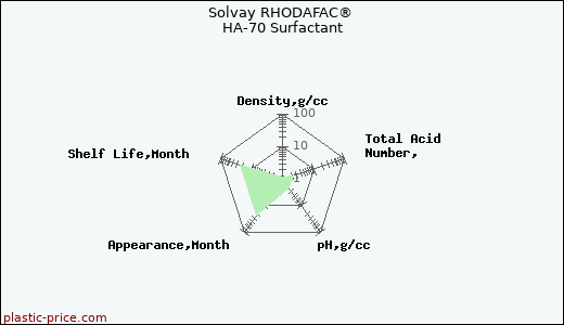 Solvay RHODAFAC® HA-70 Surfactant