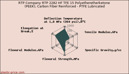 RTP Company RTP 2282 HF TFE 15 Polyetheretherketone (PEEK), Carbon Fiber Reinforced - PTFE Lubricated