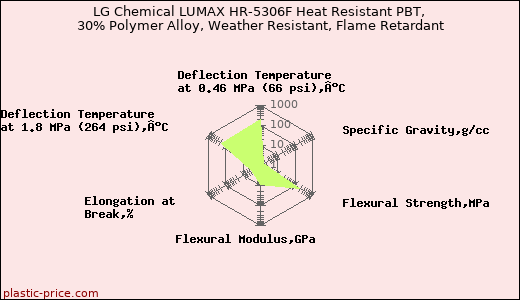 LG Chemical LUMAX HR-5306F Heat Resistant PBT, 30% Polymer Alloy, Weather Resistant, Flame Retardant