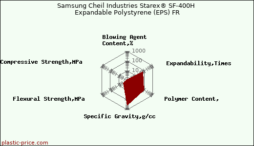 Samsung Cheil Industries Starex® SF-400H Expandable Polystyrene (EPS) FR