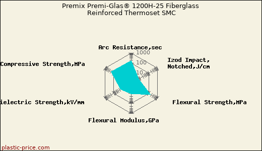 Premix Premi-Glas® 1200H-25 Fiberglass Reinforced Thermoset SMC