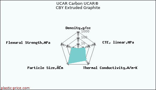 UCAR Carbon UCAR® CBY Extruded Graphite