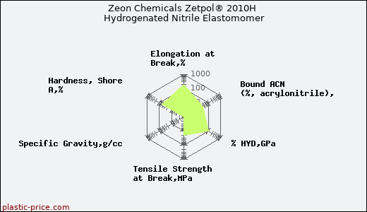 Zeon Chemicals Zetpol® 2010H Hydrogenated Nitrile Elastomomer