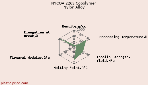 NYCOA 2263 Copolymer Nylon Alloy