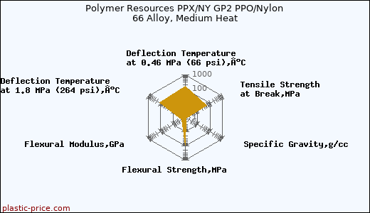Polymer Resources PPX/NY GP2 PPO/Nylon 66 Alloy, Medium Heat