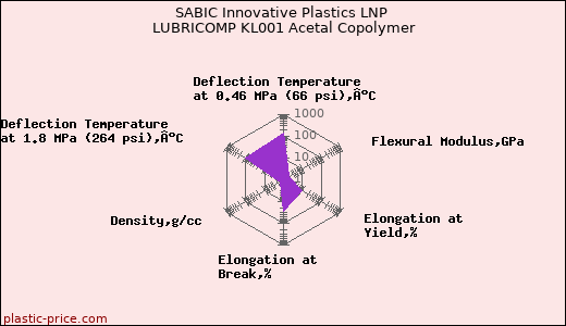 SABIC Innovative Plastics LNP LUBRICOMP KL001 Acetal Copolymer