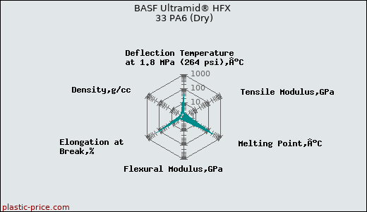 BASF Ultramid® HFX 33 PA6 (Dry)