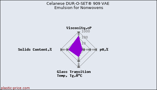 Celanese DUR-O-SET® 909 VAE Emulsion for Nonwovens