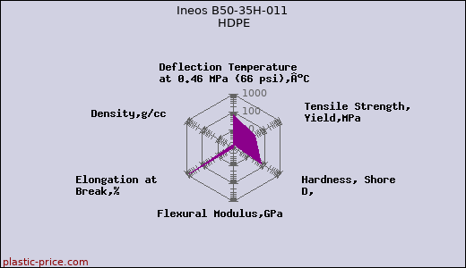 Ineos B50-35H-011 HDPE