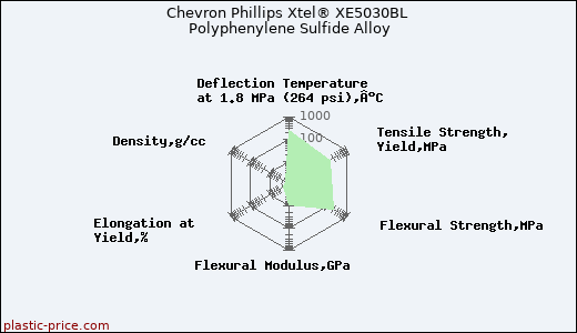 Chevron Phillips Xtel® XE5030BL Polyphenylene Sulfide Alloy