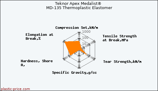 Teknor Apex Medalist® MD-135 Thermoplastic Elastomer