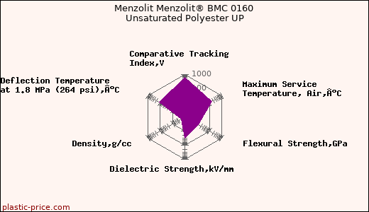 Menzolit Menzolit® BMC 0160 Unsaturated Polyester UP