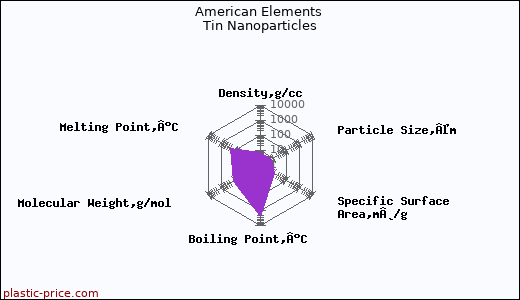 American Elements Tin Nanoparticles