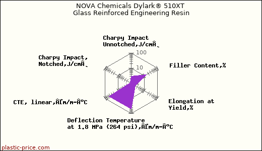 NOVA Chemicals Dylark® 510XT Glass Reinforced Engineering Resin