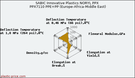 SABIC Innovative Plastics NORYL PPX PPX7110 PPE+PP (Europe-Africa-Middle East)