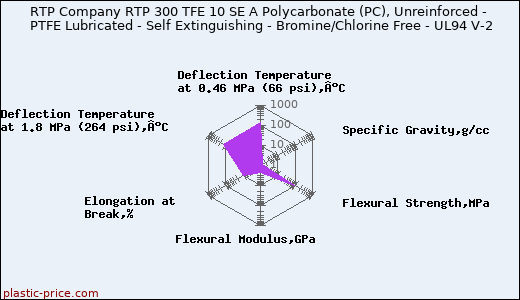 RTP Company RTP 300 TFE 10 SE A Polycarbonate (PC), Unreinforced - PTFE Lubricated - Self Extinguishing - Bromine/Chlorine Free - UL94 V-2