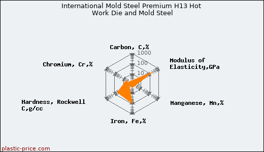 International Mold Steel Premium H13 Hot Work Die and Mold Steel