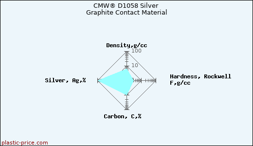 CMW® D1058 Silver Graphite Contact Material