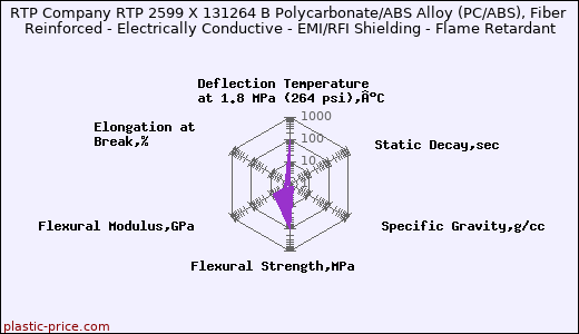 RTP Company RTP 2599 X 131264 B Polycarbonate/ABS Alloy (PC/ABS), Fiber Reinforced - Electrically Conductive - EMI/RFI Shielding - Flame Retardant