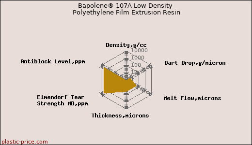 Bapolene® 107A Low Density Polyethylene Film Extrusion Resin