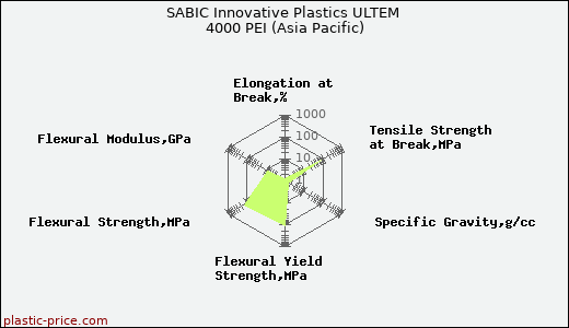 SABIC Innovative Plastics ULTEM 4000 PEI (Asia Pacific)
