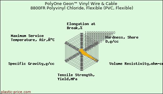 PolyOne Geon™ Vinyl Wire & Cable 8800FR Polyvinyl Chloride, Flexible (PVC, Flexible)