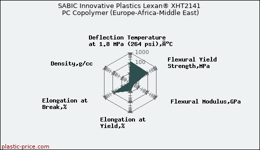 SABIC Innovative Plastics Lexan® XHT2141 PC Copolymer (Europe-Africa-Middle East)