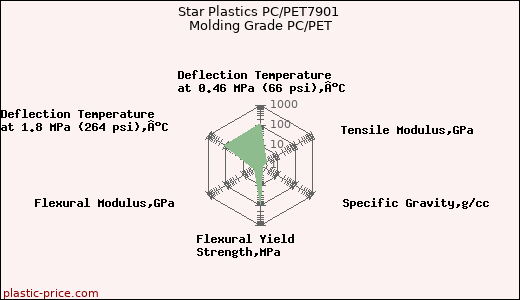 Star Plastics PC/PET7901 Molding Grade PC/PET